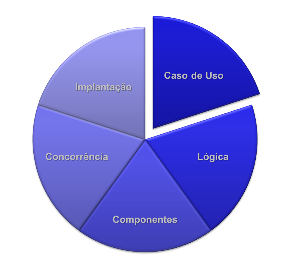 Visões clássicas de um sistema de software