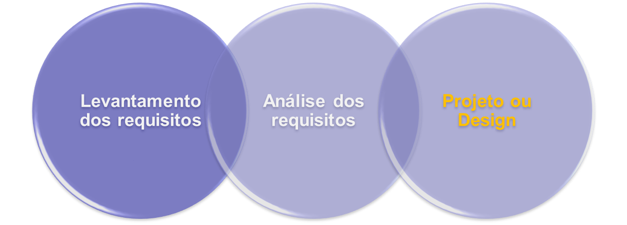 Fases até o projeto de software