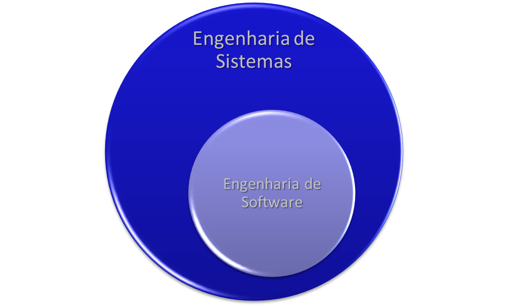 Engenharia de software está contida na engenharia de sistemas