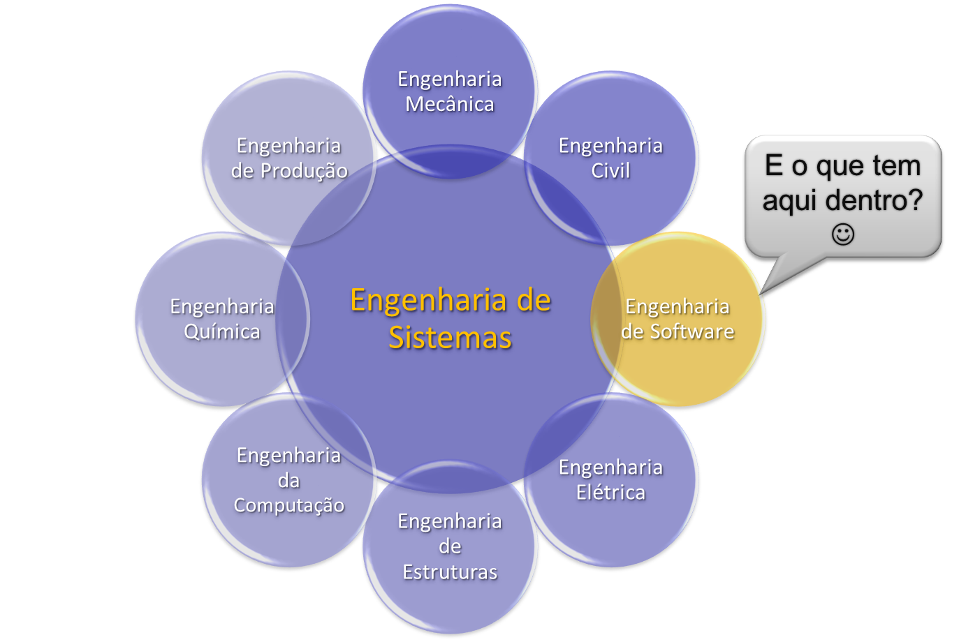 Áreas da Engenharia de Sistemas: engenharia mecânica, engenharia civil, engenharia elétrica, engenharia de software, engenharia da computação, engenharia de estruturas, engenharia química, engenharia de produção etc.