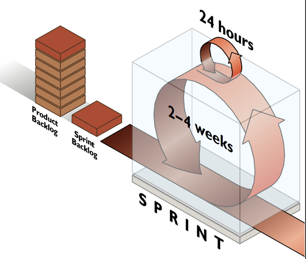 Exemplo de modelo SCRUM