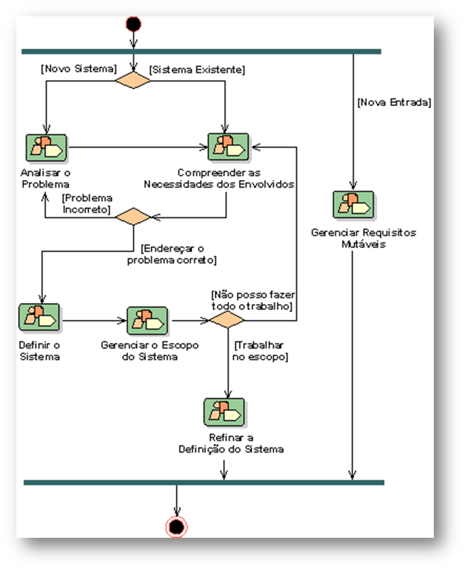 Exemplo de diagrama de atividades