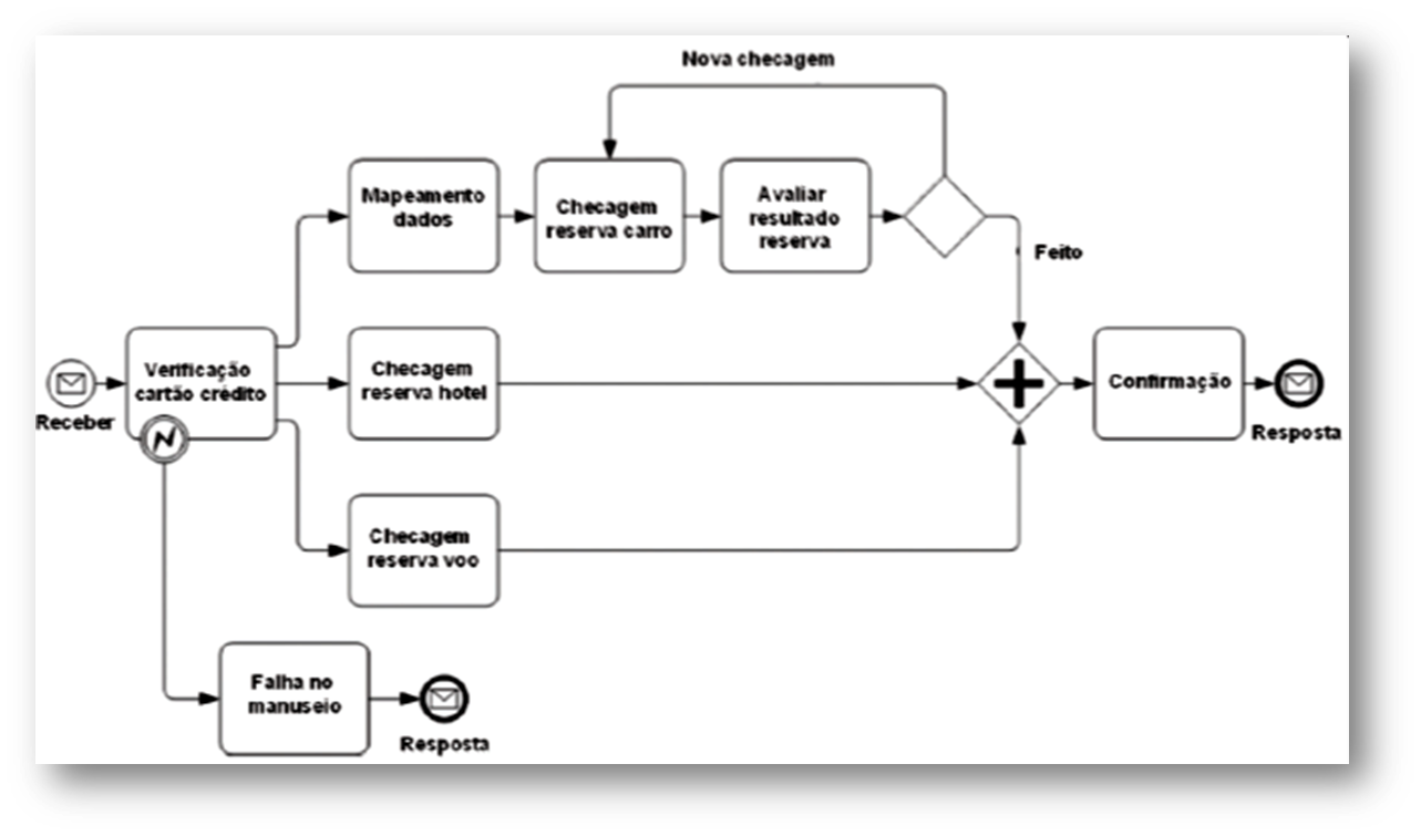 Exemplo de diagrama BPMN