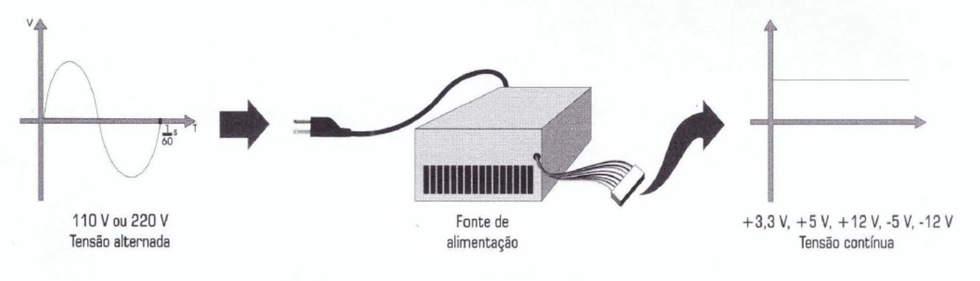 Visão detalhada sobre a conversão de tensão alternada para tensão contínua com chaveador